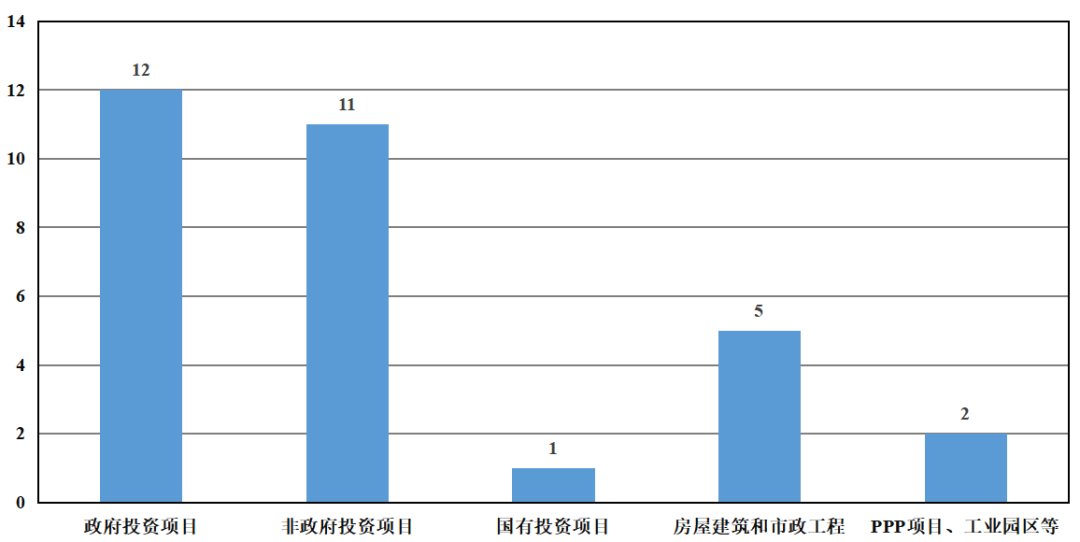 针对不同类型项目适用全过程工程咨询的概况